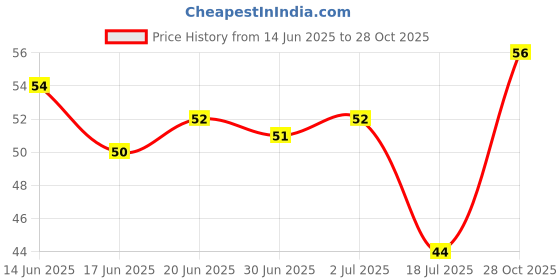 flipkart.com autocosmic Microfiber Vehicle Washing Cloth autocosmic Price History Graph from 14 Jun 2025 to 28 Oct 2025