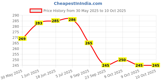 flipkart.com autocrop 150ML PACK SIZE Combo autocrop Price History Graph from 30 May 2025 to 9 Oct 2025