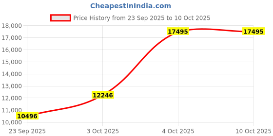 flipkart.com fossil Autocross Analog Watch - For Men BQ2878 fossil Price History Graph from 23 Sep 2025 to 10 Oct 2025