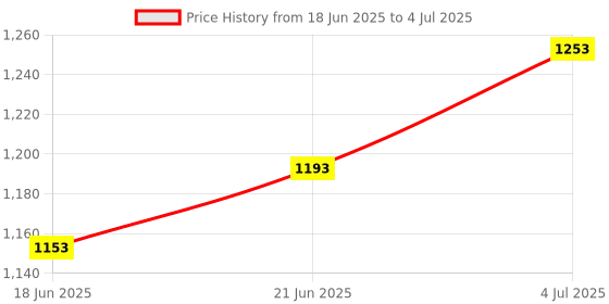 flipkart.com dgk AutoCut C26-2 Tap and Go Trimmer Head Replacement for STIHL FS 250 Cordless Grass Trimmer dgk Price History Graph from 18 Jun 2025 to 4 Jul 2025