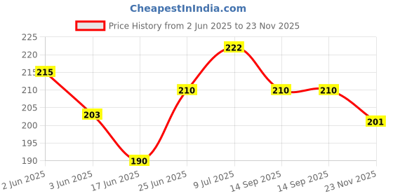 flipkart.com autodecals Sticker & Decal for Car autodecals Price History Graph from 2 Jun 2025 to 23 Nov 2025