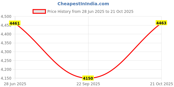 flipkart.com autodecals Sticker & Decal for Car autodecals Price History Graph from 28 Jun 2025 to 21 Oct 2025