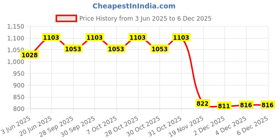 flipkart.com autodecals Sticker & Decal for Car autodecals Price History Graph from 3 Jun 2025 to 4 Dec 2025
