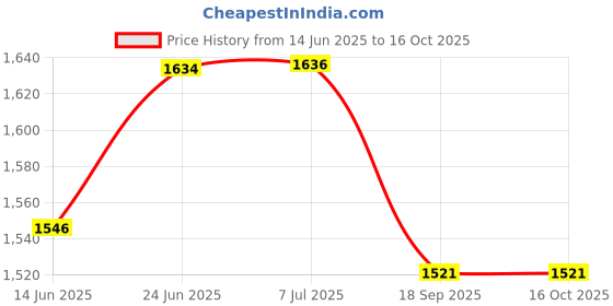 flipkart.com autodecals Sticker & Decal for Car autodecals Price History Graph from 14 Jun 2025 to 16 Oct 2025