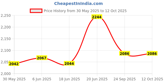 flipkart.com autodecals Sticker & Decal for Car autodecals Price History Graph from 30 May 2025 to 11 Oct 2025