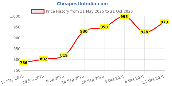 flipkart.com autodecals Sticker & Decal for Car autodecals Price History Graph from 31 May 2025 to 21 Oct 2025