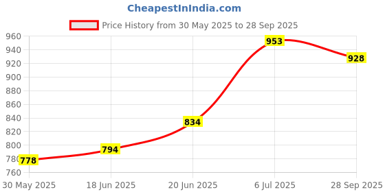 flipkart.com autodecals Sticker & Decal for Car autodecals Price History Graph from 30 May 2025 to 28 Sep 2025
