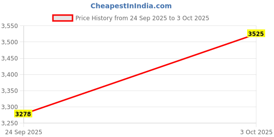 flipkart.com autodecals Sticker & Decal for Car autodecals Price History Graph from 24 Sep 2025 to 3 Oct 2025