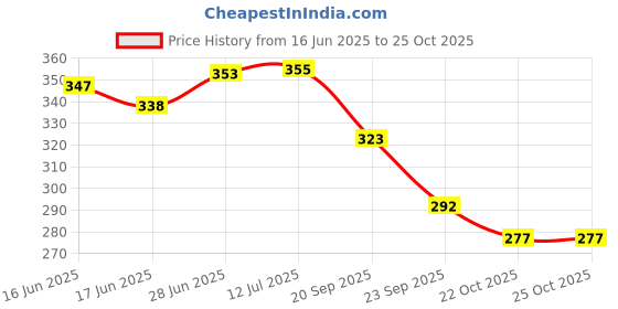 flipkart.com autodream Mud Flap, Front Mud Guard, Rear Mud Guard For Toyota Innova NA autodream Price History Graph from 16 Jun 2025 to 22 Oct 2025