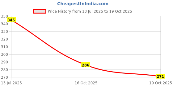 flipkart.com autodream Rear Mud Guard, Front Mud Guard For Suzuki NA NA autodream Price History Graph from 13 Jul 2025 to 16 Oct 2025