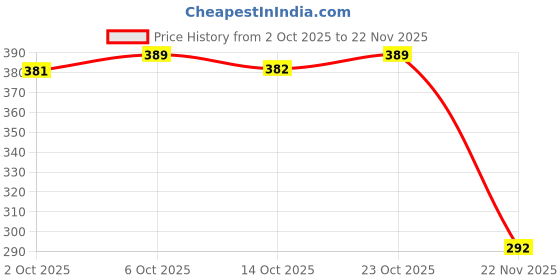 flipkart.com autoelite Premium Red 5 Meter EL Wire Car Interior Light Ambient Neon Light with Adapter Car Dashboard Light All Cars Car Fancy Lights (Universal Fir for all Cars) Car Fancy Lights autoelite Price History Graph from 2 Oct 2025 to 22 Nov 2025