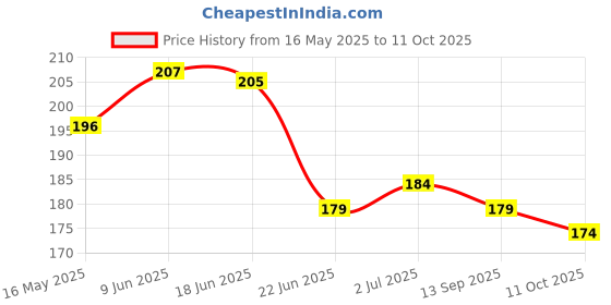 flipkart.com autoexo Side, Front, Rear LED Indicator Light for KTM, Royal Enfield, Bajaj, Universal For Bike, Yamaha Platina 100, Ninja 300, Apache RTR 180 autoexo Price History Graph from 16 May 2025 to 11 Oct 2025