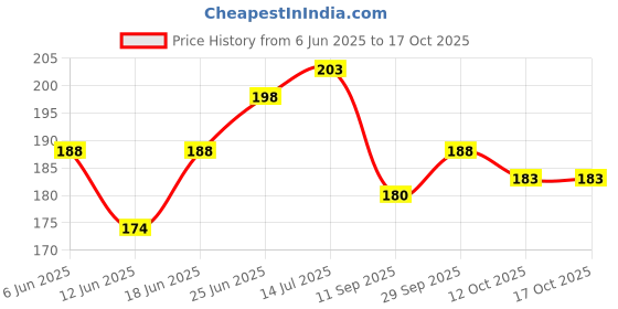 flipkart.com autoexo Side, Rear LED Indicator Light for Universal For Bike Universal For Bike autoexo Price History Graph from 6 Jun 2025 to 16 Oct 2025