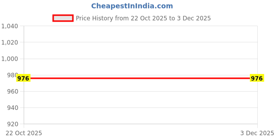 flipkart.com autofetch Universal 4 Silver Reverse Parking Sensor-AF25N767 Universal 4 Silver Reverse Parking Sensor-AF25N767 Parking Sensor autofetch Price History Graph from 22 Oct 2025 to 3 Dec 2025