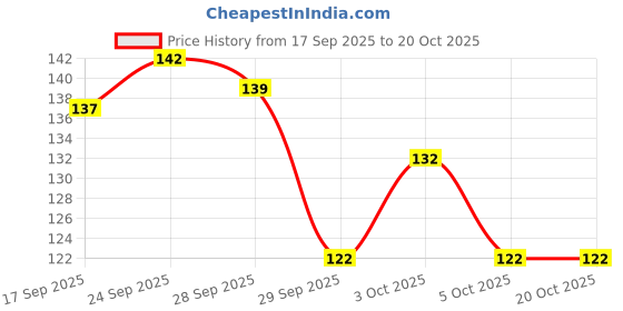 flipkart.com autofier CBB1 Bike Chain Clean Brush Price History Graph from 17 Sep 2025 to 18 Oct 2025