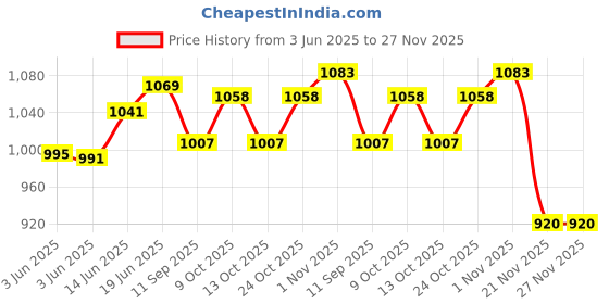 flipkart.com autofier Halogen Tail-light for Mahindra Bolero autofier Price History Graph from 3 Jun 2025 to 26 Nov 2025