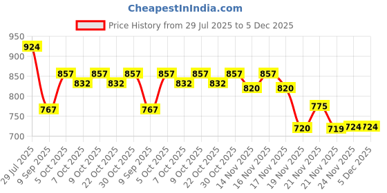 flipkart.com autofier Two-way Bike Alarm Kit autofier Price History Graph from 29 Jul 2025 to 5 Dec 2025