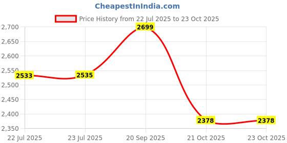 flipkart.com autofiix Leatherite 7D Mat For Renault Kiger autofiix Price History Graph from 22 Jul 2025 to 21 Oct 2025