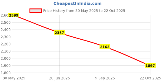 flipkart.com autofiix Leatherite 7D Mat For Tata Tiago autofiix Price History Graph from 30 May 2025 to 22 Oct 2025