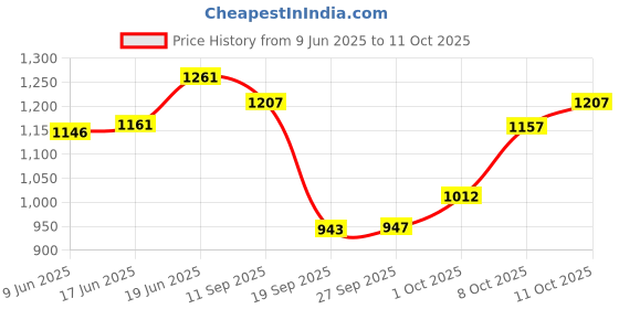 flipkart.com autofit Black, Red Leather Car Pillow Cushion for Universal For Car autofit Price History Graph from 9 Jun 2025 to 11 Oct 2025