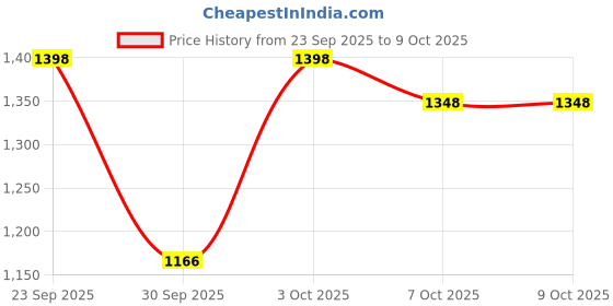 flipkart.com autofit Polyutherine 9D Mat For Hyundai Creta autofit Price History Graph from 23 Sep 2025 to 8 Oct 2025