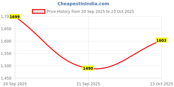 flipkart.com autofit Polyutherine 9D Mat For Maruti Fronx autofit Price History Graph from 20 Sep 2025 to 23 Oct 2025