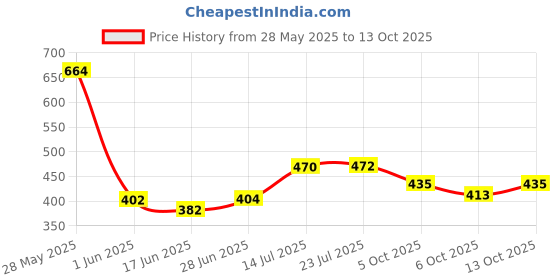 flipkart.com autofledge AFFLU40 (Pack of 2) Fog Lamp LED Work Light 42 LED Spot Lights Night Light Fog Lamp Car, Motorbike LED (12 V, 30 W) autofledge Price History Graph from 28 May 2025 to 13 Oct 2025