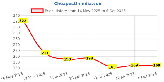 flipkart.com autofledge AFVL2 Electrical Line Tester + Non Contact Voltage Detector/Tester Pocket Pen Analog Voltage Tester autofledge Price History Graph from 16 May 2025 to 5 Oct 2025