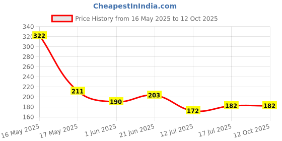 flipkart.com autofledge AFVL3 Electrical Line Tester + Non Contact Voltage Detector/Tester Pocket Pen Analog Voltage Tester autofledge Price History Graph from 16 May 2025 to 11 Oct 2025