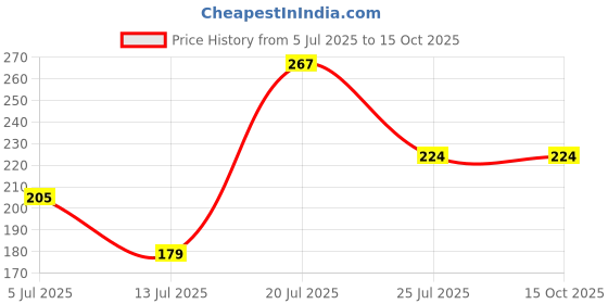 flipkart.com autofledge Analog Voltage Tester autofledge Price History Graph from 5 Jul 2025 to 15 Oct 2025