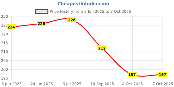 flipkart.com autofledge APBDL2 Universal Anti-Theft Wheel Security Disc Brack Lock with 2 Keys for Bikes/Scooty/Cycle/Motorcycle Disk Locker Disc Lock autofledge Price History Graph from 3 Jun 2025 to 6 Oct 2025