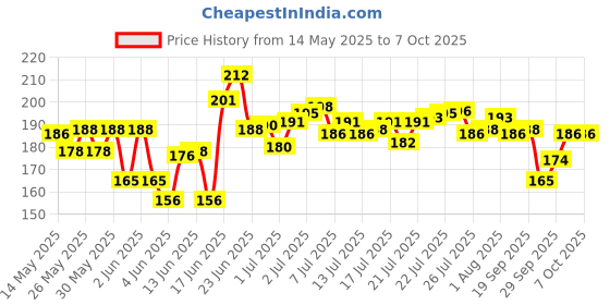 flipkart.com autofledge Front, Rear, Side LED Indicator Light for Bajaj, Bullet, Datsun, Hero, Honda, KTM, Kawasaki, Royal Enfield, TVS, Universal For Bike, Yamaha 3 Series, 4 Series, 5 Series, 6 Series autofledge Price History Graph from 14 May 2025 to 7 Oct 2025