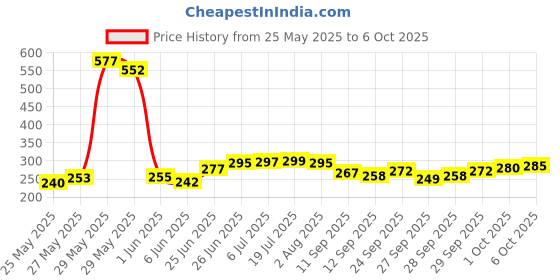 flipkart.com autofledge Front, Rear, Side LED Indicator Light for Bajaj, Bullet, Datsun, Hero, Honda, KTM, Kawasaki, Royal Enfield, TVS, Universal For Bike, Yamaha 3 Series, 4 Series, 5 Series, 6 Series autofledge Price History Graph from 25 May 2025 to 6 Oct 2025