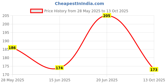 flipkart.com autofledge Front, Rear, Side LED Indicator Light for Bajaj, Bullet, Datsun, Hero, Honda, KTM, Kawasaki, Royal Enfield, TVS, Universal For Bike, Yamaha 3 Series, 4 Series, 5 Series, 6 Series autofledge Price History Graph from 28 May 2025 to 13 Oct 2025