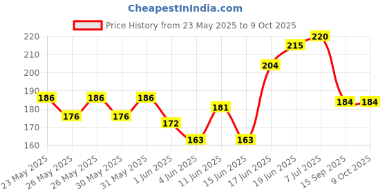 flipkart.com autofledge Front, Rear, Side LED Indicator Light for Bajaj, Bullet, Datsun, Hero, Honda, KTM, Kawasaki, Royal Enfield, TVS, Universal For Bike, Yamaha 3 Series, 4 Series, 5 Series, 6 Series autofledge Price History Graph from 23 May 2025 to 9 Oct 2025