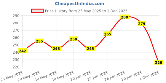 flipkart.com autofledge Front, Rear, Side LED Indicator Light for Bajaj, Bullet, Datsun, Hero, Honda, KTM, Kawasaki, Royal Enfield, TVS, Universal For Bike, Yamaha 3 Series, 4 Series, 5 Series, 6 Series autofledge Price History Graph from 25 May 2025 to 1 Dec 2025