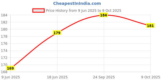 flipkart.com autofledge Front, Rear, Side LED Indicator Light for Bajaj, Bullet, Datsun, Hero, Honda, KTM, Kawasaki, Royal Enfield, TVS, Universal For Bike, Yamaha 3 Series, 4 Series, 5 Series, 6 Series autofledge Price History Graph from 9 Jun 2025 to 9 Oct 2025
