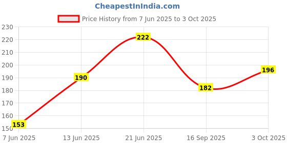 flipkart.com autofledge Front, Rear, Side LED Indicator Light for Bajaj, Bullet, Datsun, Hero, Honda, KTM, Kawasaki, Royal Enfield, TVS, Universal For Bike, Yamaha 3 Series, 4 Series, 5 Series, 6 Series autofledge Price History Graph from 7 Jun 2025 to 3 Oct 2025