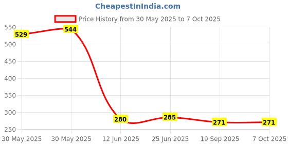 flipkart.com autofledge Front, Rear, Side LED Indicator Light for Bajaj, Bullet, Datsun, Hero, Honda, KTM, Kawasaki, Royal Enfield, TVS, Universal For Bike, Yamaha 3 Series, 4 Series, 5 Series, 6 Series autofledge Price History Graph from 30 May 2025 to 7 Oct 2025