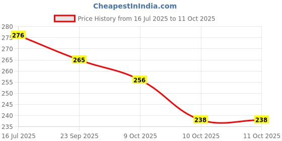 flipkart.com autofledge Front, Rear, Side LED Indicator Light for Bajaj, Bullet, Datsun, Hero, Honda, KTM, Kawasaki, Royal Enfield, TVS, Universal For Bike, Yamaha 3 Series, 4 Series, 5 Series, 6 Series autofledge Price History Graph from 16 Jul 2025 to 10 Oct 2025