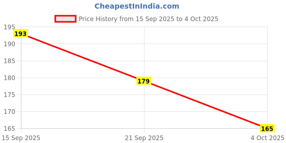 flipkart.com autofledge Front, Rear, Side LED Indicator Light for Bajaj, Bullet, Datsun, Hero, Honda, KTM, Kawasaki, Royal Enfield, TVS, Universal For Bike, Yamaha 3 Series, 4 Series, 5 Series, 6 Series autofledge Price History Graph from 15 Sep 2025 to 4 Oct 2025