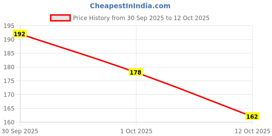 flipkart.com autofledge Front, Rear, Side LED Indicator Light for Bajaj, Bullet, Datsun, Hero, Honda, KTM, Kawasaki, Royal Enfield, TVS, Universal For Bike, Yamaha 3 Series, 4 Series, 5 Series, 6 Series autofledge Price History Graph from 30 Sep 2025 to 12 Oct 2025