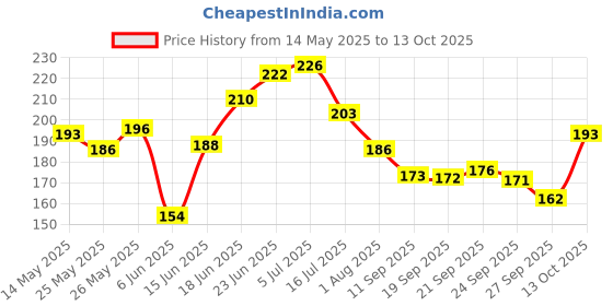 flipkart.com autofledge Front, Rear, Side LED Indicator Light for Universal For Bike Universal For Bike autofledge Price History Graph from 14 May 2025 to 13 Oct 2025