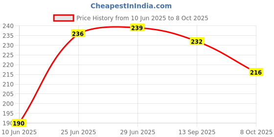flipkart.com autofledge Front, Rear, Side LED Indicator Light for Universal For Bike Universal For Bike autofledge Price History Graph from 10 Jun 2025 to 8 Oct 2025