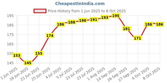 flipkart.com autofledge Front, Rear, Side NA Indicator Light for Bajaj, Bullet, Datsun, Hero, Honda, KTM, Kawasaki, Royal Enfield, TVS, Universal For Bike, Yamaha 3 Series, 4 Series, 5 Series, 6 Series autofledge Price History Graph from 1 Jun 2025 to 8 Oct 2025
