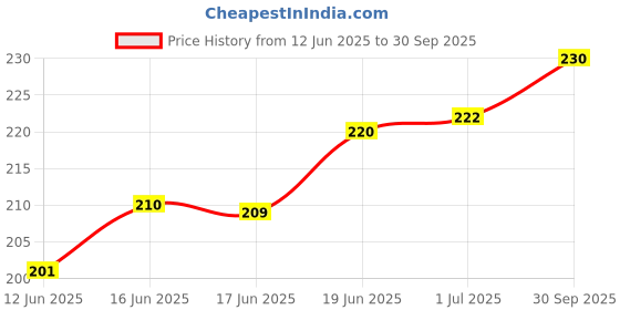 flipkart.com autofledge LED Fog Lamp Unit for Universal For Car 3 Series, 4 Series, 5 Series, 6 Series autofledge Price History Graph from 12 Jun 2025 to 30 Sep 2025