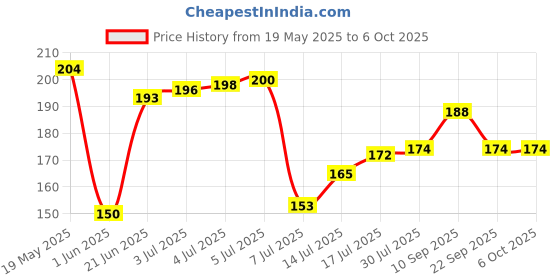 flipkart.com autofledge V3 High Non Contact Voltage Detector/Tester Pen 90-1000V with Flashlight & Sound Analog Voltage Tester autofledge Price History Graph from 19 May 2025 to 6 Oct 2025