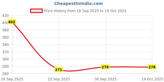 flipkart.com autoflix Emblem for Car autoflix Price History Graph from 16 Sep 2025 to 16 Oct 2025