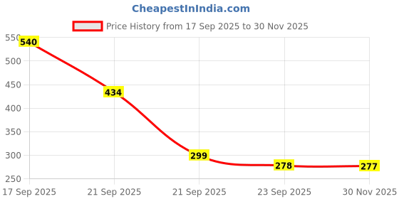 flipkart.com autoflix Emblem for Car autoflix Price History Graph from 17 Sep 2025 to 30 Nov 2025