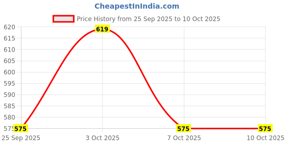 flipkart.com autoflix Emblem for Car autoflix Price History Graph from 25 Sep 2025 to 10 Oct 2025